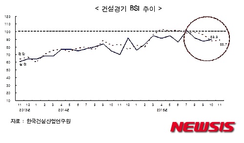 건설업 경기실사지수 올랐지만체감경기 추워