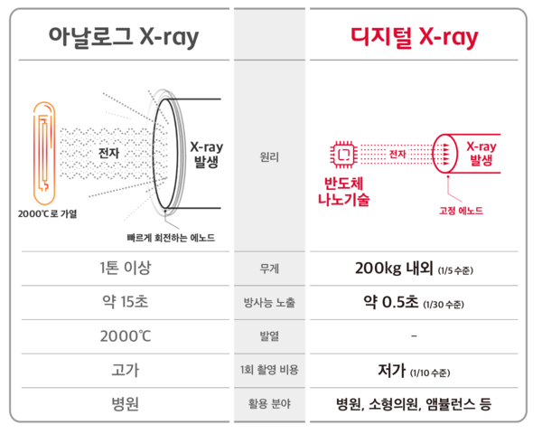 아날로그-디지털 기술 X-Ray 특징 비교. 사진=SK텔레콤