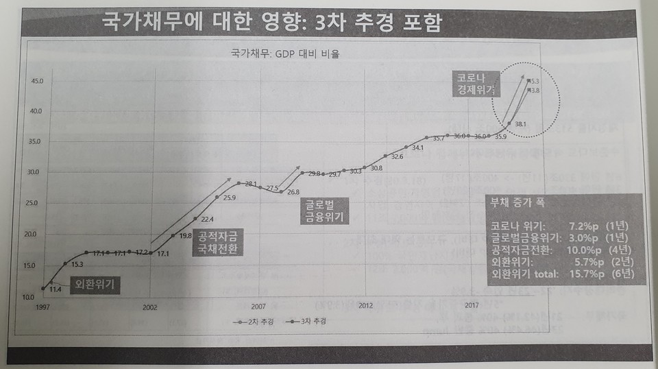국가채무에 대한 영향 : 3차 추경 포함. 자료=학술대회 자료집