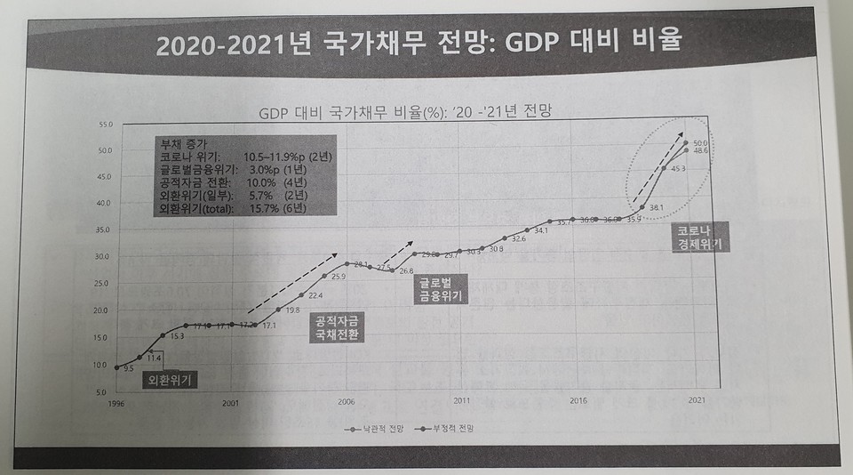 2020~2021년 국가채무 전망 : GDP 대비 비율. 자료=학술대회 자료집