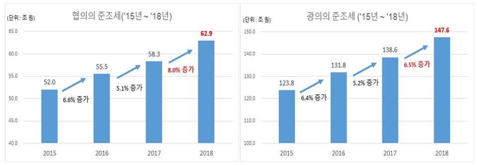 2015~2018년 준조세 증가 추이. 자료=전국경제인연합회