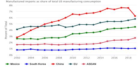 미국의 대중국 수입 감소 이전효과 : 아세안  EU  멕시코  한국. 자료=전국경제인연합회