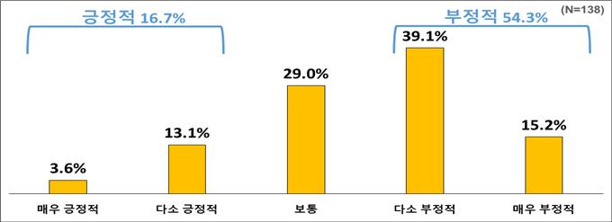 한국 노사관계가 외국인 투자유치에 미치는 영향. 자료=한국경제연구원