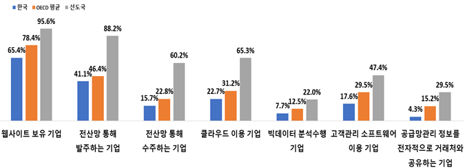 한국기업의 분야별 ICT 활용 현황. 자료=전국경제인연합회