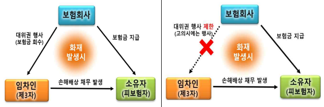 개인 화재 보험에 가입하고 화재 보험 의무에 대해 알아보세요.