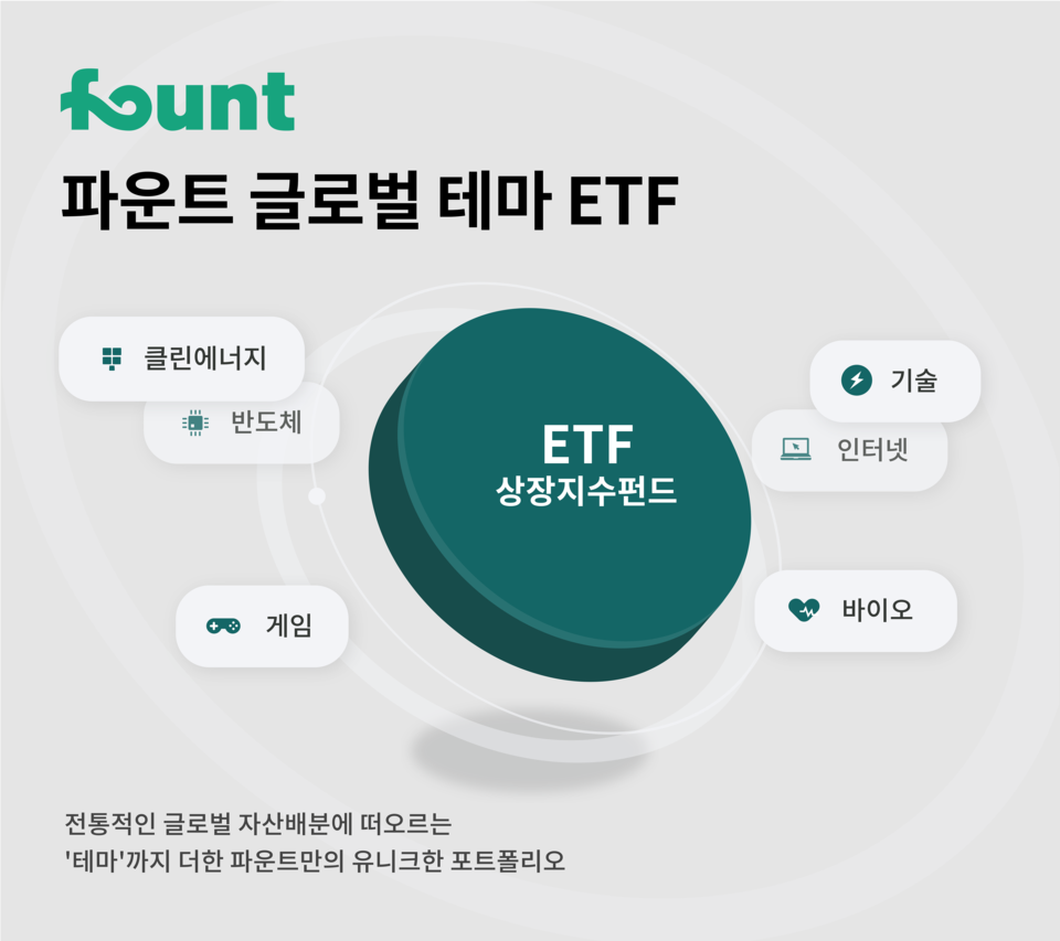 파운트, 글로벌 테마 ETF 포트폴리오 2종 출시 < 증권 < 금융 < 기사본문 - 파이낸셜투데이