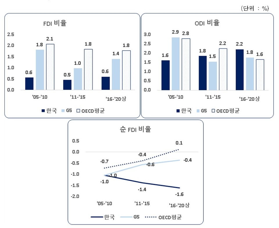 시기별 OECD 및 주요 선진국과의 FDI 및 ODI 비율 비교. 자료-한국경제연구원