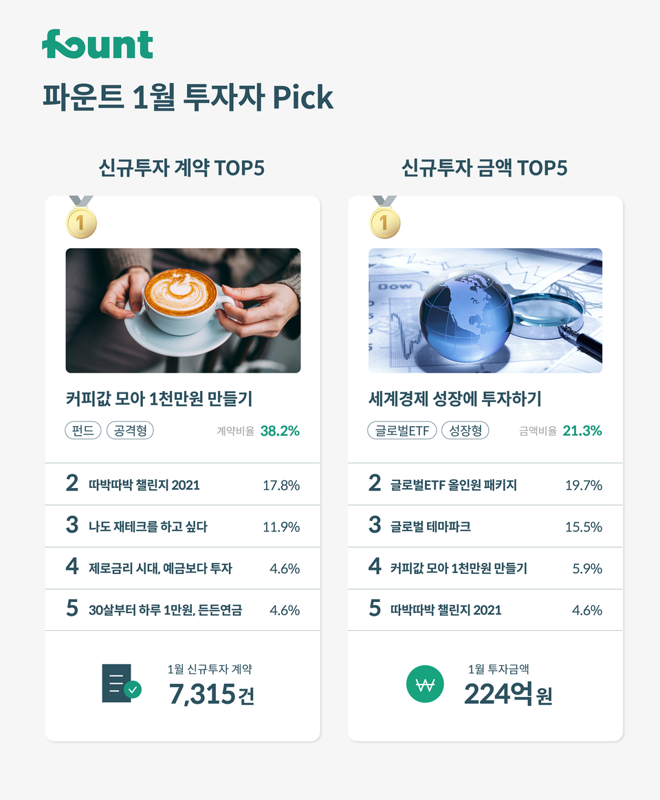 1월 성장·공격형·적립식투자 가능한 포트폴리오 인기 < 일반 < 금융 < 기사본문 - 파이낸셜투데이