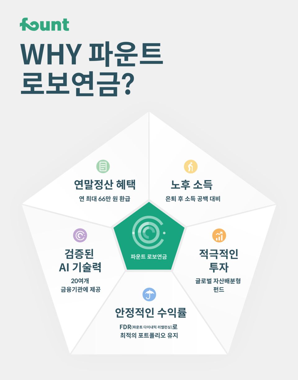 파운트, 로보연금으로 연금저축펀드 연환산수익률 14.56% 기록 < 일반 < 금융 < 기사본문 - 파이낸셜투데이