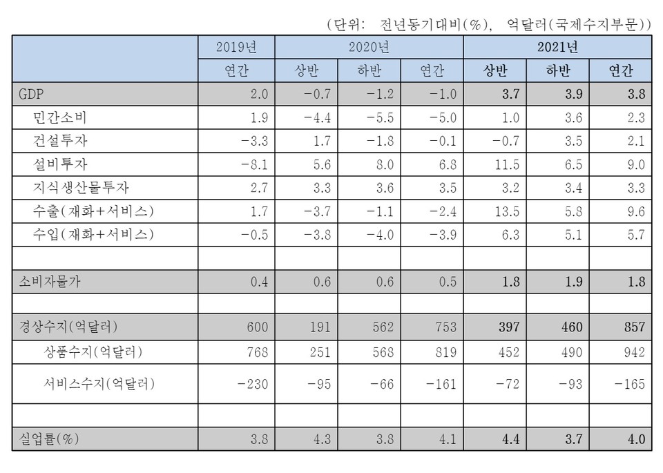 2021 국내경제전망. 자료=한국경제연구원