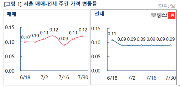 서울 매매·전세 주간 가격 변동률. 사진=부동산114