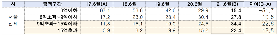 서울시 전체 매매 시세구간별 아파트 비율. 사진=김상훈 의원실