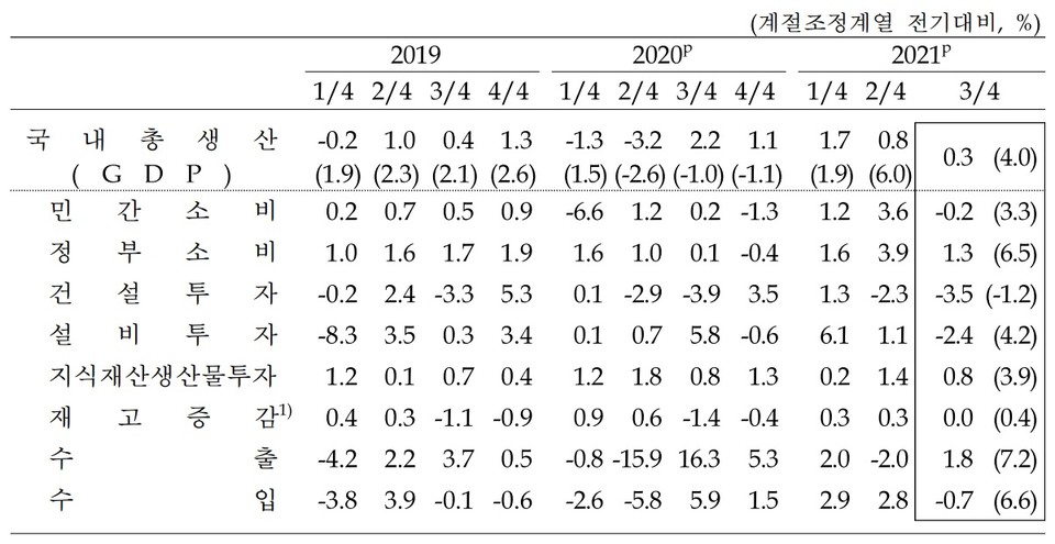 국내총생산에 대한 지출. 자료=한국은행