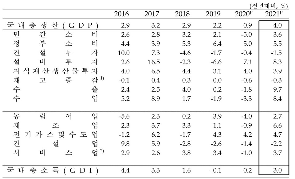지출항목별 및 경제활동별 국내총생산의 연간 성장률. 자료=한국은행