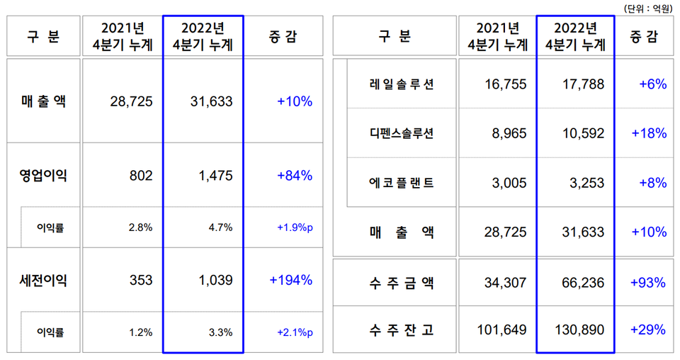 ‘수주 잔고 5兆 방산 날개 단 현대로템 작년 1500억 흑자 5057