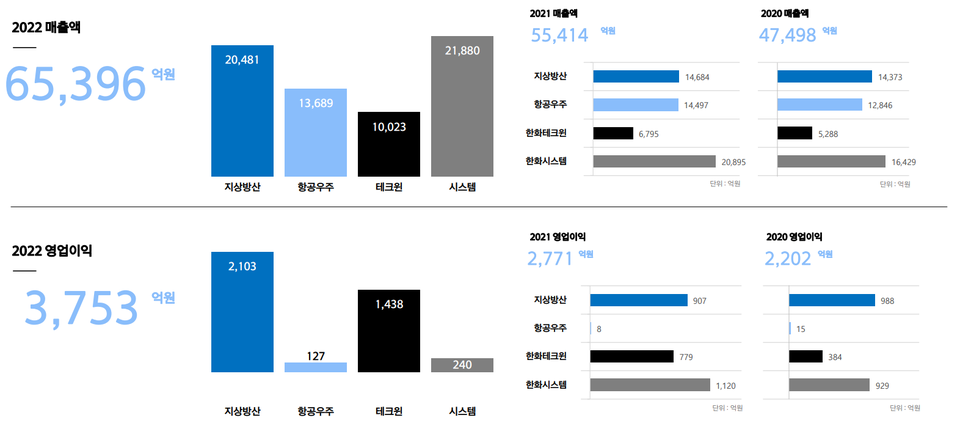 한화에어로 K9이 이끈 사상 최고 실적수주 잔고 20兆 달해 0532