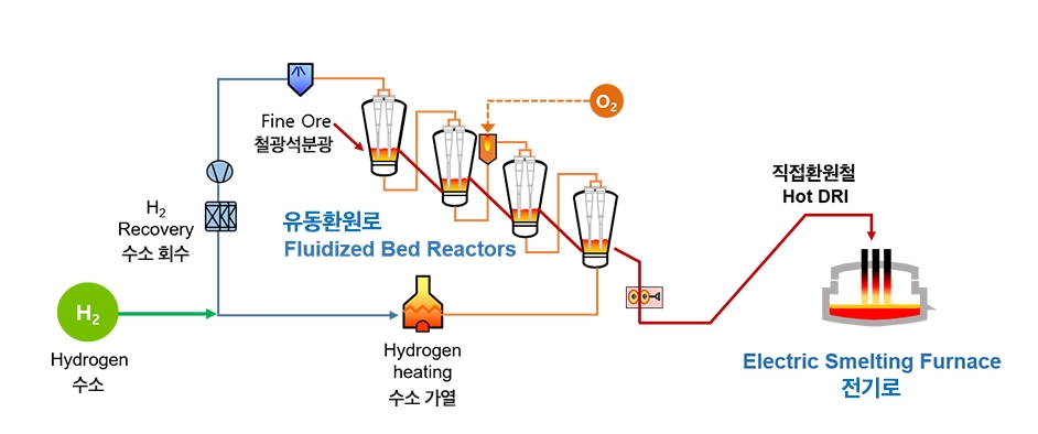 하이렉스(HyREX) 수소환원제철 개념도. 사진=포스코