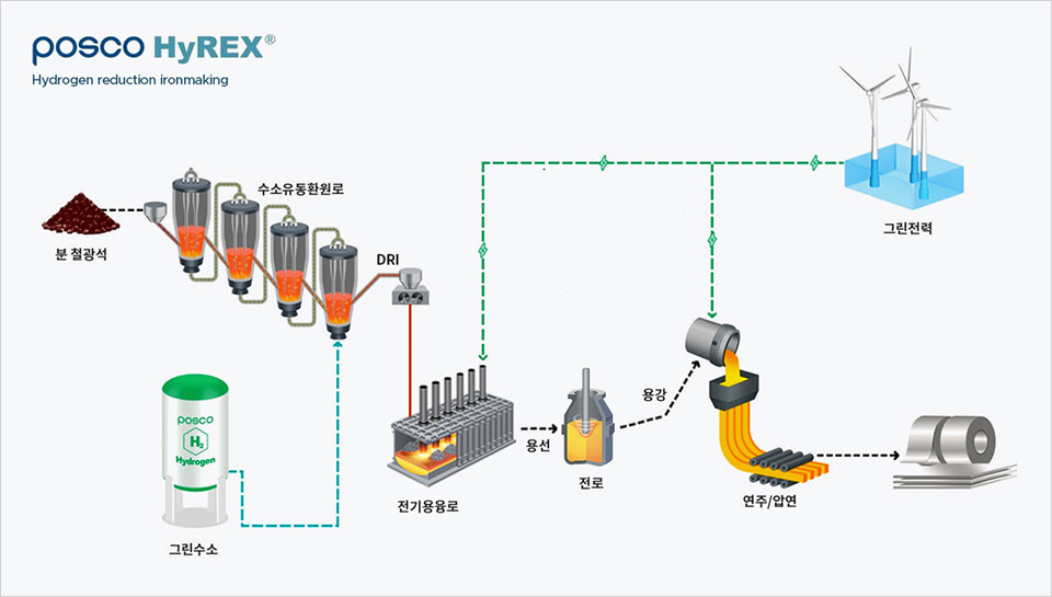 하이렉스(HyREX) 수소환원제철 개념도. 사진=포스코