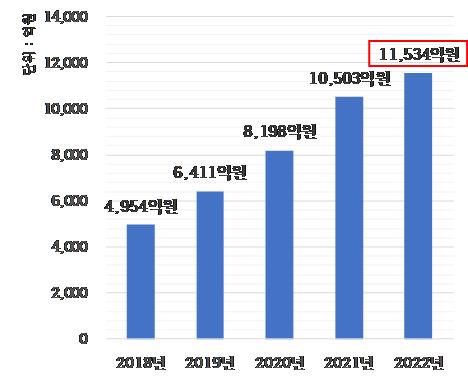 주행거리 특약 환급액 추이(개인용). 사진=보험개발원
