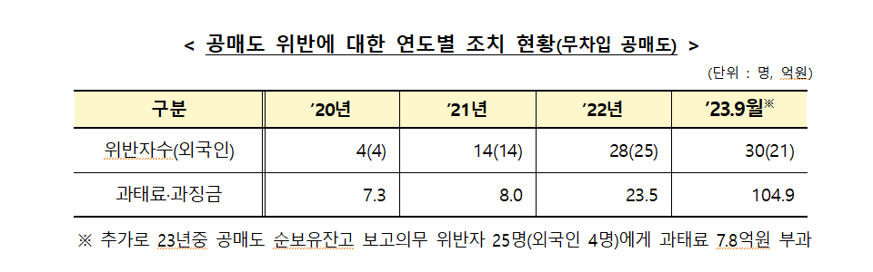 무차입 공매도 연도별 조치 현황. 출처=금융감독원