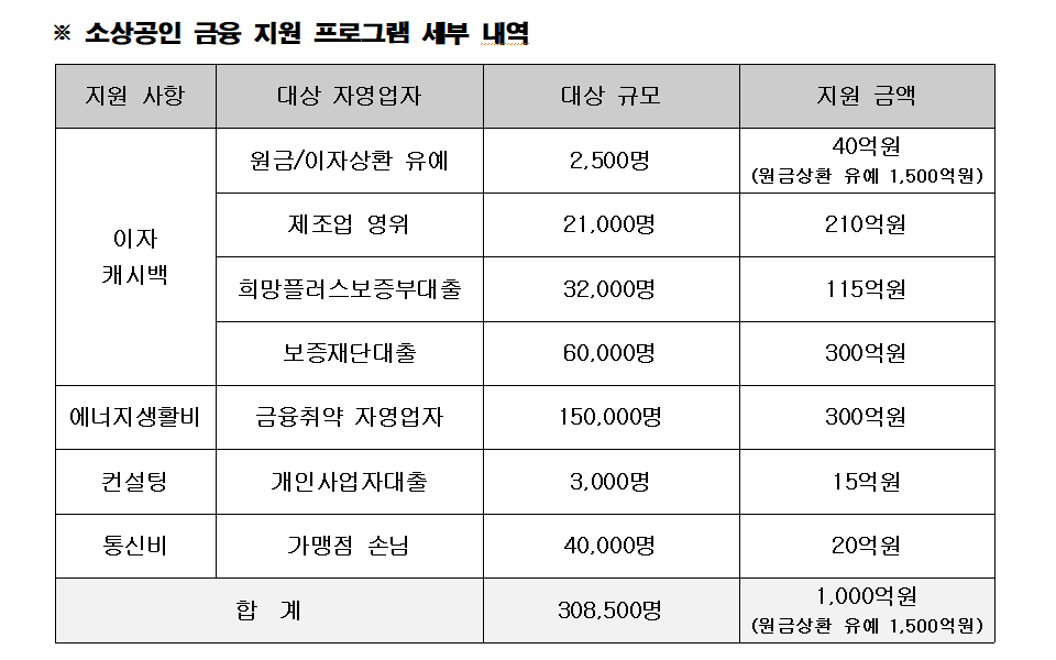 소상공인 금융 지원 프로그램 세부 내역. 표=하나은행