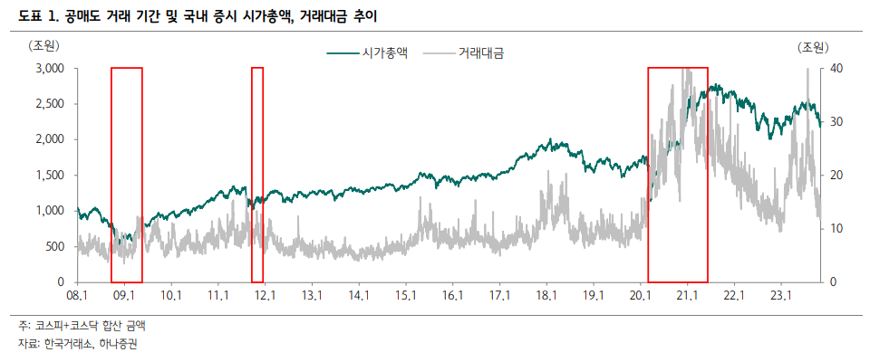 공매도 금지기간 거래대금 추이. 자료=한국거래소, 하나증권