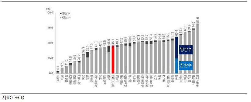 OECD 국가의 장기요양 병상 및 침상 수. 사진=KB금융지주