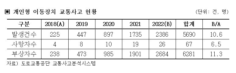 전동킥보드 교통하고 현황. 사진=삼성화재