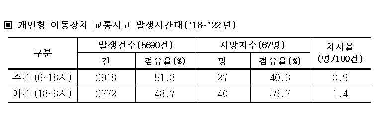 전동킥보드 교통사고 발생시간대. 사진=삼성화재