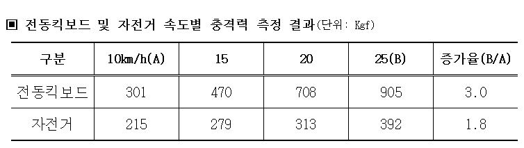전동킥보드 자전거 충격력 측정 결과. 사진=삼성화재