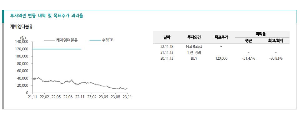 케이엠더블유 투자의견 변동 내역 및 목표주가 괴리율. 사진=하나증권
