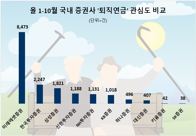 올 1~10월 주요 증권사 퇴직연금 국민 관심도 순위. 사진=데이터앤리서치