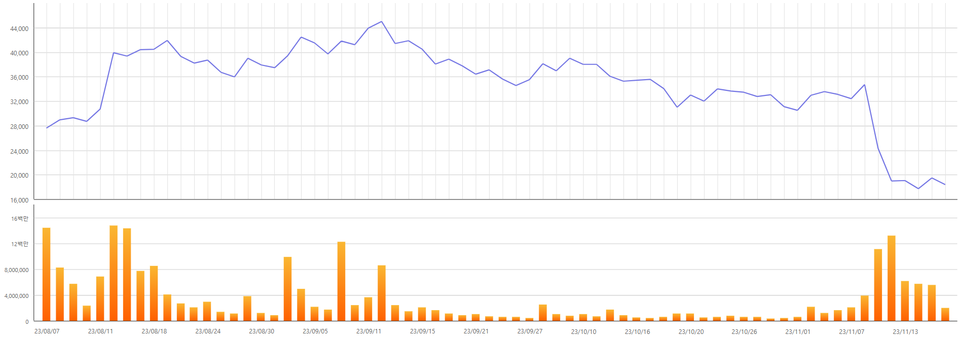 8월 7일 상장 이후 파두의 주가 흐름. 사진=한국거래소 정보데이터시스템