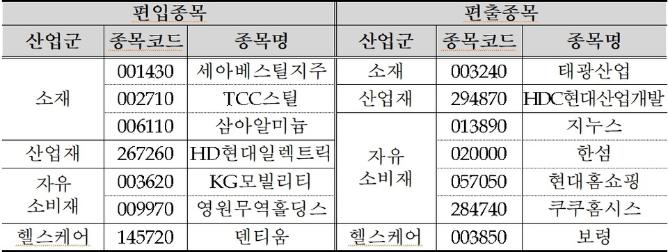 코스피200 편입, 편출 종목. 표=한국거래소