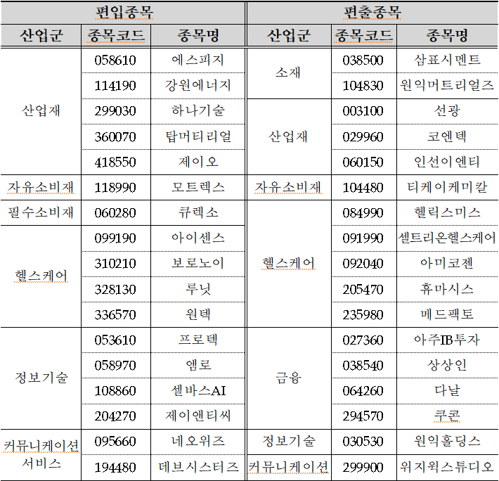 코스닥150 편입, 편출 종목. 표=한국거래소