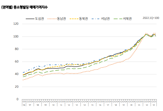 (권역별) 중소형빌딩 매매가격지수. 자료=KB부동산 빅데이터센터