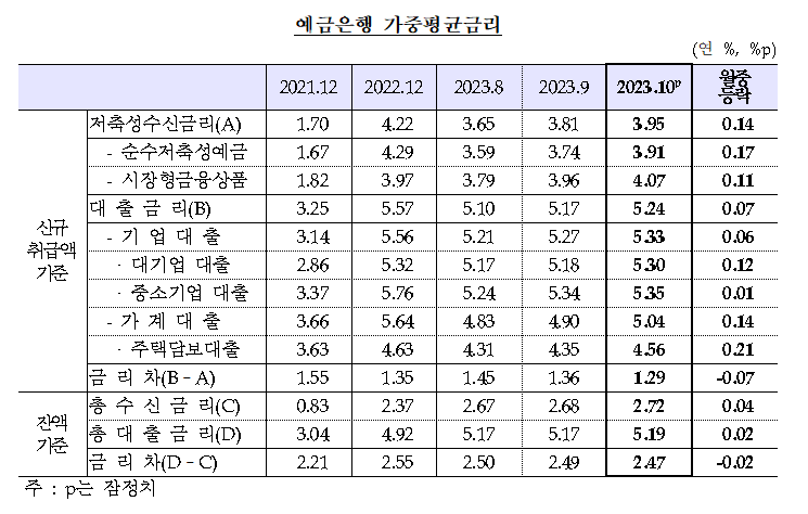 예금은행 가중평균금리. 표=한국은행