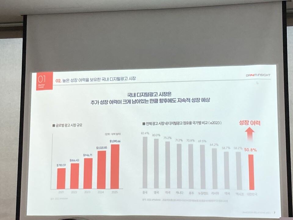 드림인사이트가 집중하고 있는 디지털광고 시장은 매년 성장 중이다. 사진=한경석 기자