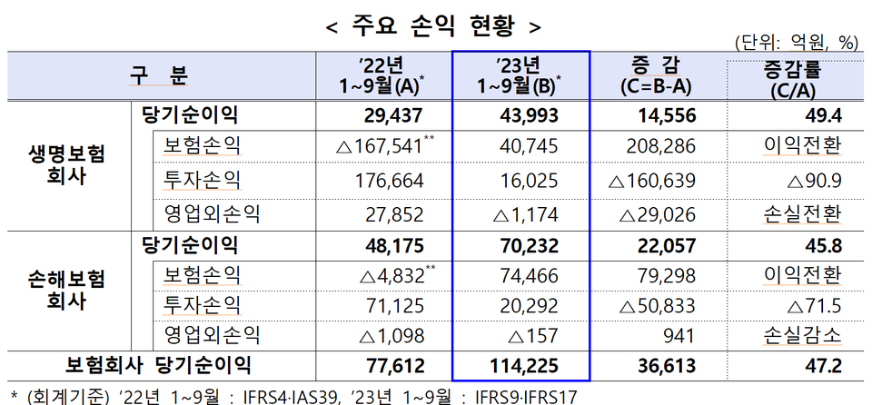 보험사 3분기 주요 손익 현황. 표=금융감독원