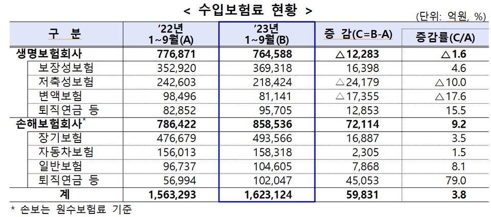 보험사들의 올 3분기 누적 기준 수입보험료 현황. 표=금융감독원