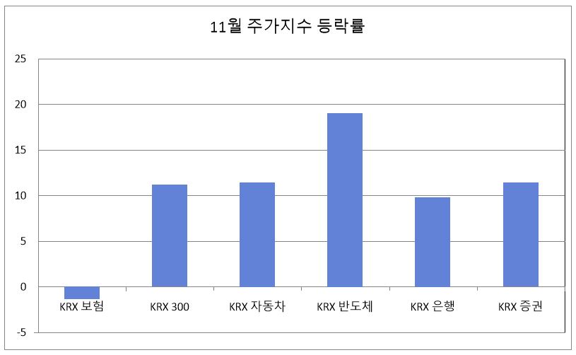 11월 주가지수 등락률. 자료=한국거래소