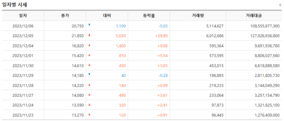 6일 기준 최근 10거래일 간 코스피 상장사 한국앤컴퍼니의 주가, 거래량 등이 급증했다. 사진=한국거래소 정보데이터시스템