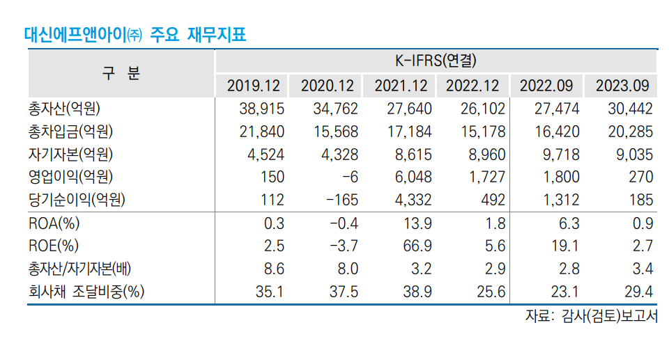 대신에프앤아이 주요 재무지표. 표=한국신용평가