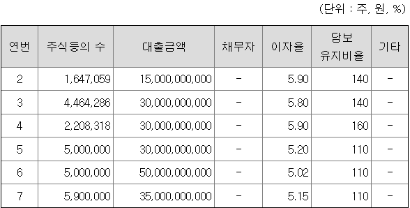 조현범 한국앤컴퍼니 회장의 주식담보 대출금액, 이자율, 담보유지비율. 출처=금융감독원 전자공시시스템
