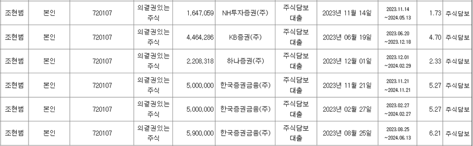 조현범 한국앤컴퍼니 주식담보대출 내역. 출처=금융감독원 전자공시