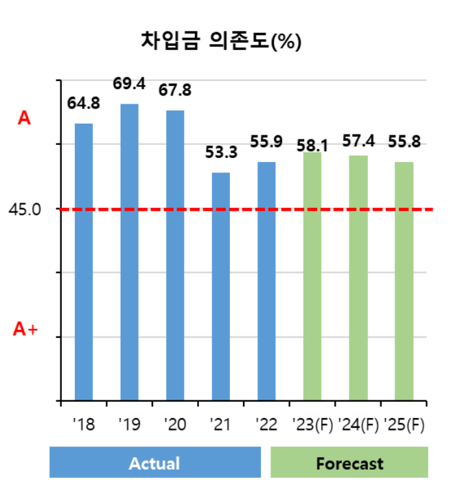 효성첨단소재 차입금의존도. 차트=한국신용평가