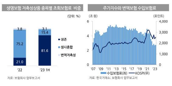 생명보험 종목별 초회보험료 비중, 주가지수와 변액보험 수입수입보험료. 사진=보험연구원