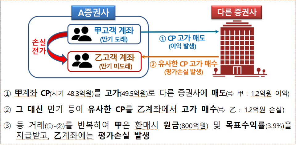 랩, 신탁 운용시 A 증권사의 3자 이익 도모 사례. 출처=금융감독원