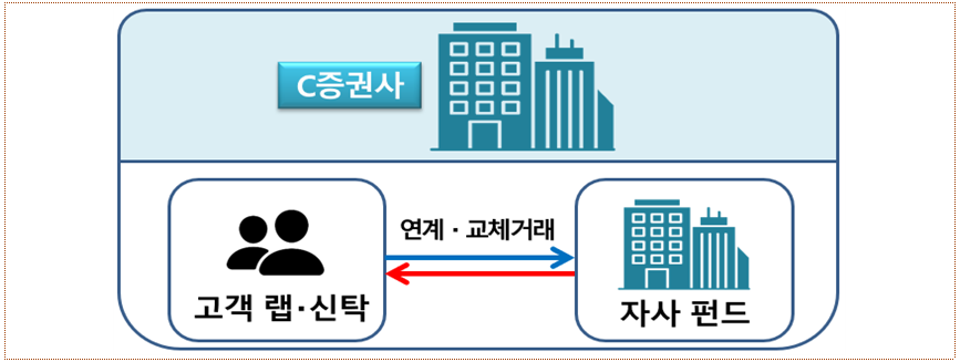 C증권사가 자사가 설정한 펀드를 통해 지난해 11월~올해 5월 중 고객 랩‧신탁의 CP 등을 고가매수(연계‧교체거래)해주는 방식으로 총 700억원 규모의 이익을 제공한 사례. 출처=금융감독원
