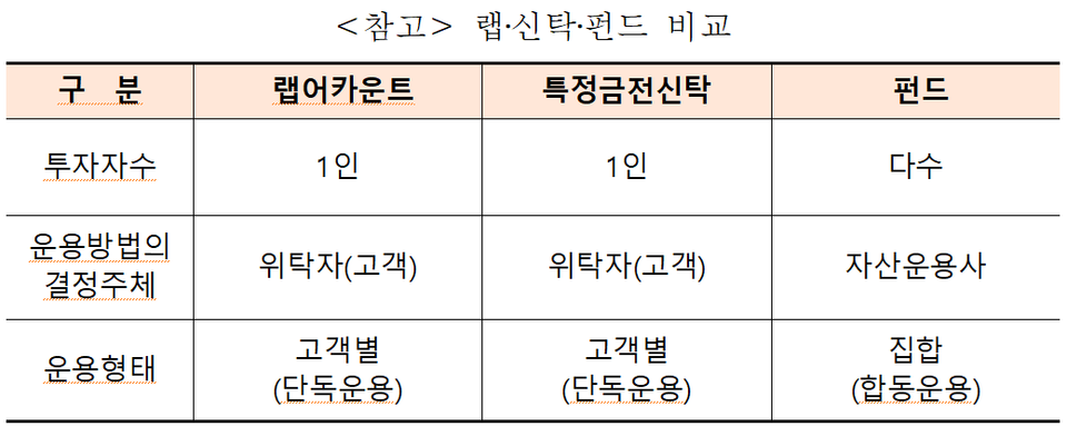 랩, 신탁, 펀드 비교 표. 출처=금융감독원